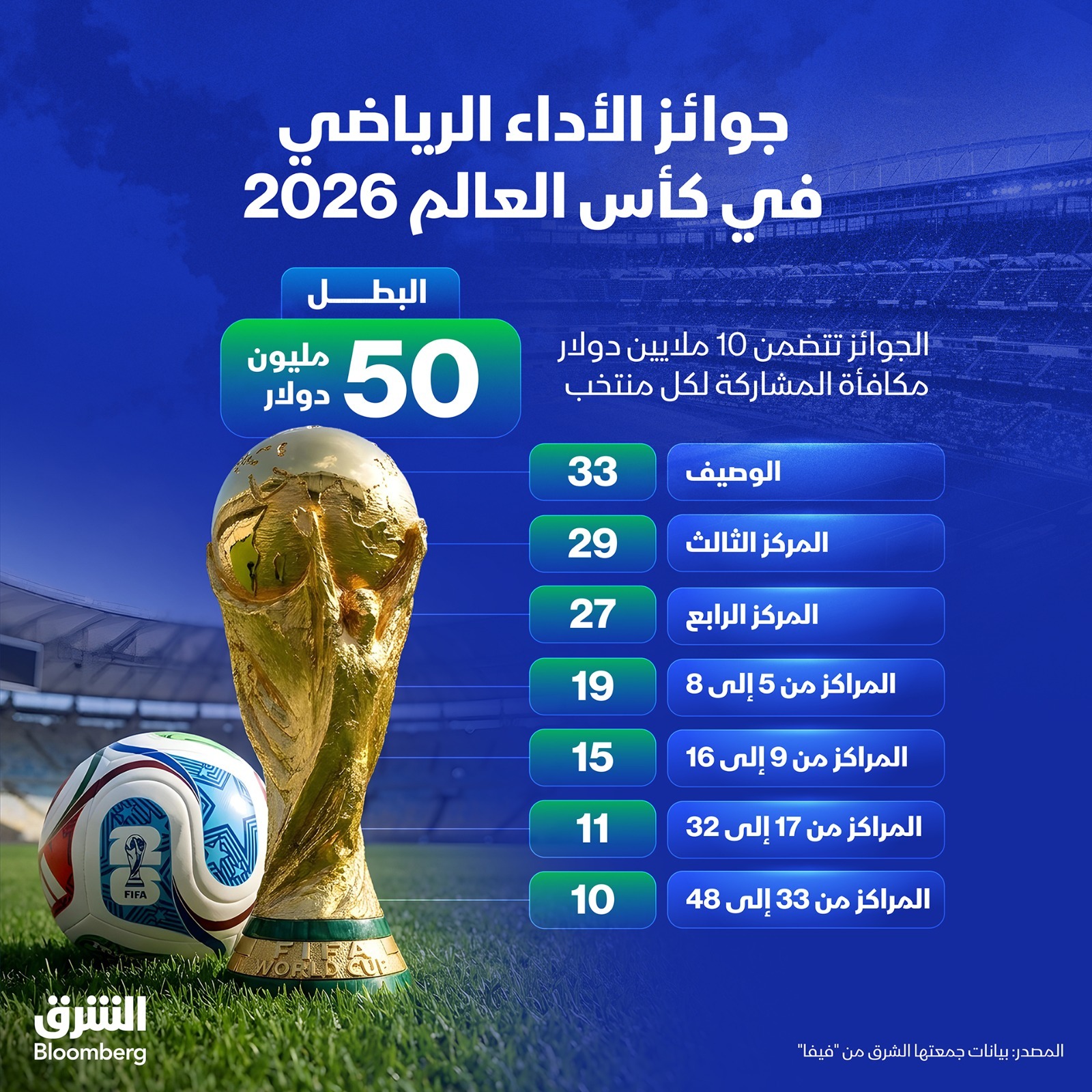 القيمة المالية لجوائز الأداء الرياضي في كأس العالم 2026
