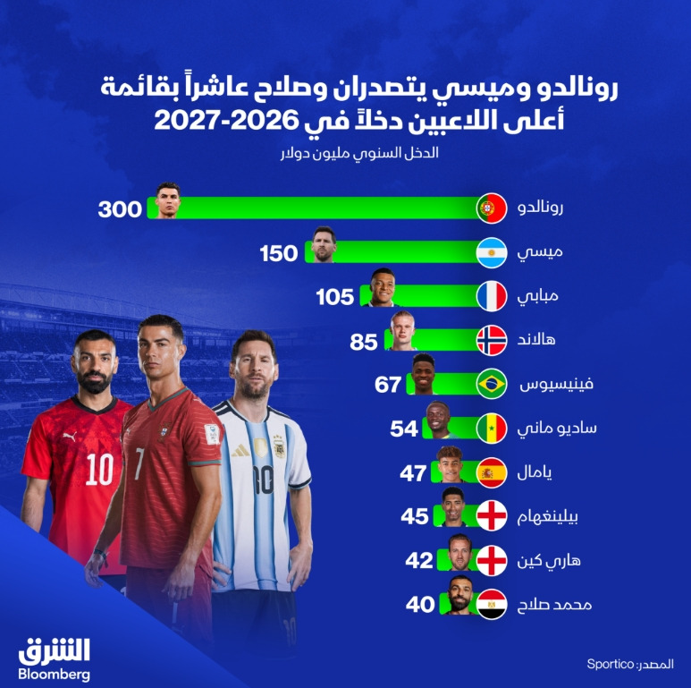 رونالدو وميسي وصلاح ضمن أعلى اللاعبين دخلاً في العالم