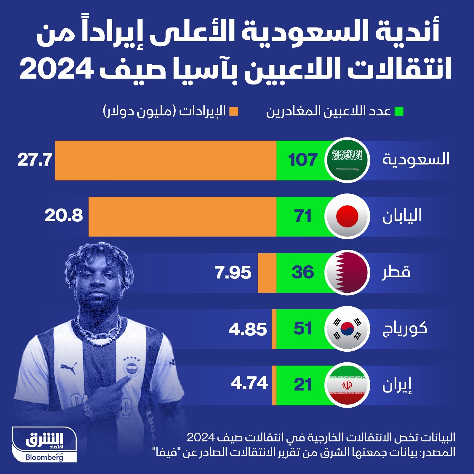 الأندية السعودية الأعلى إيرادات من انتقالات اللاعبين في آسيا