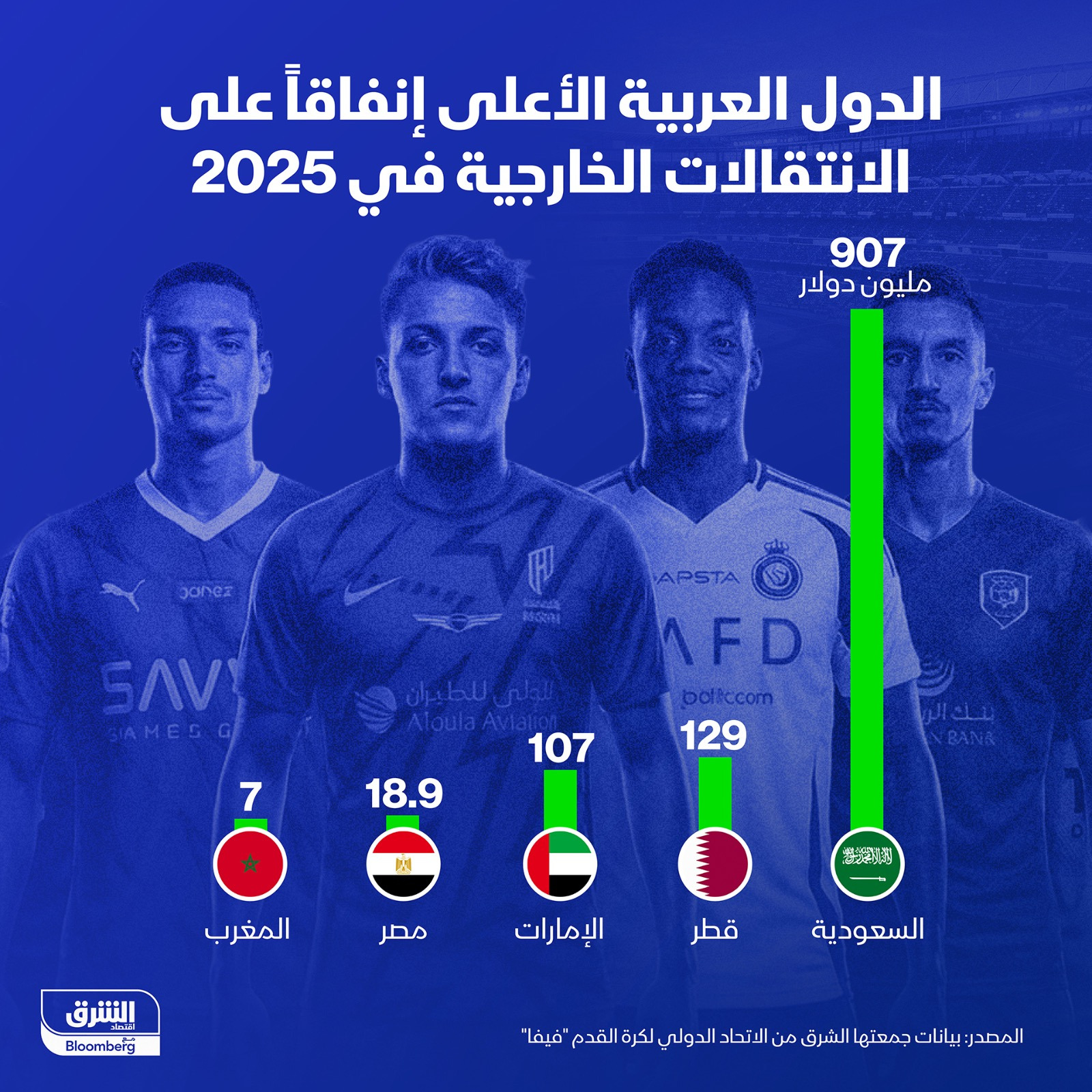 أندية السعودية تتصدر الإنفاق على الانتقالات الخارجية عربياً في 2025