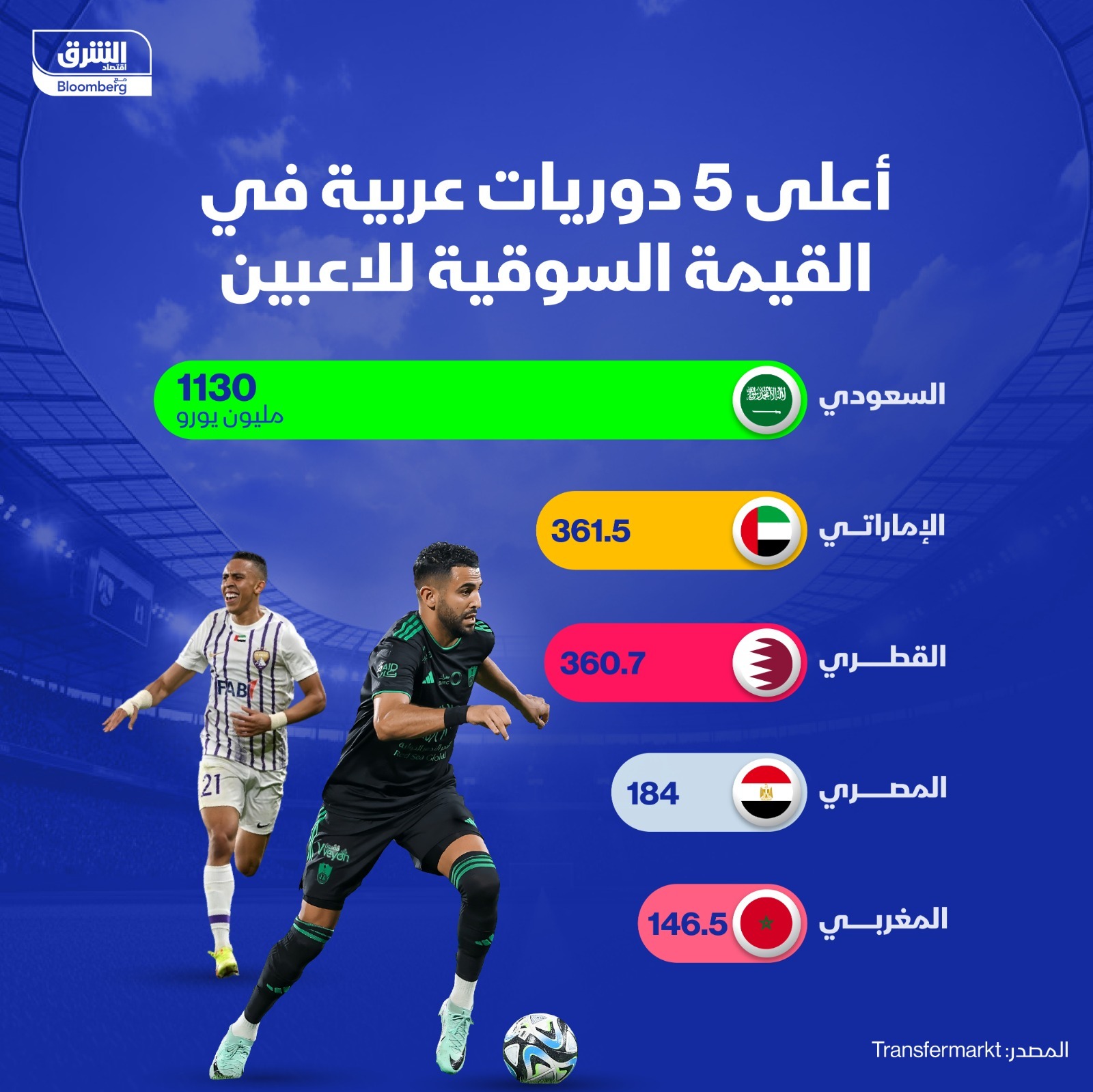 السعودية تتصدر الدوريات العربية من حيث القيمة السوقية للاعبين بواقع 1.13 مليار يورو
