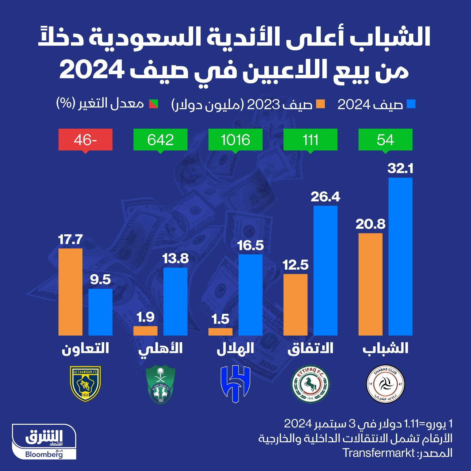 الأندية السعودية الأكثر إيرادات من بيع اللاعبين في صيف 2024