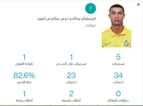 أرقام كريستيانو رونالدو أمام الاتحاد في ثمن نهائي كأس خادم الحرمين الشريفين - 28 أكتوبر 2025