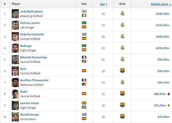 صورة لقائمة أكثر اللاعبين قيمة في الدوري الإسباني بحسب موقع transfermarkt - 27 مارس 2024