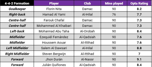 التشكيلة المثالية للجولة 20 من الدوري السعودي