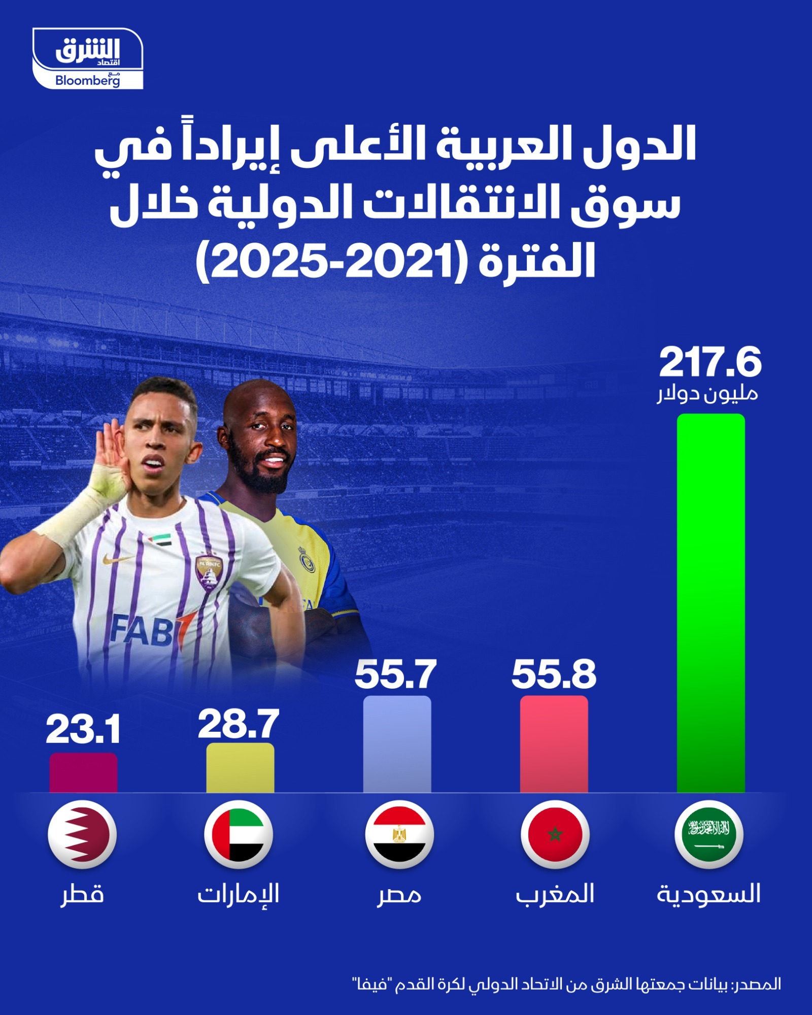أعلى الدول العربية إيراداً من الانتقالات الدولية