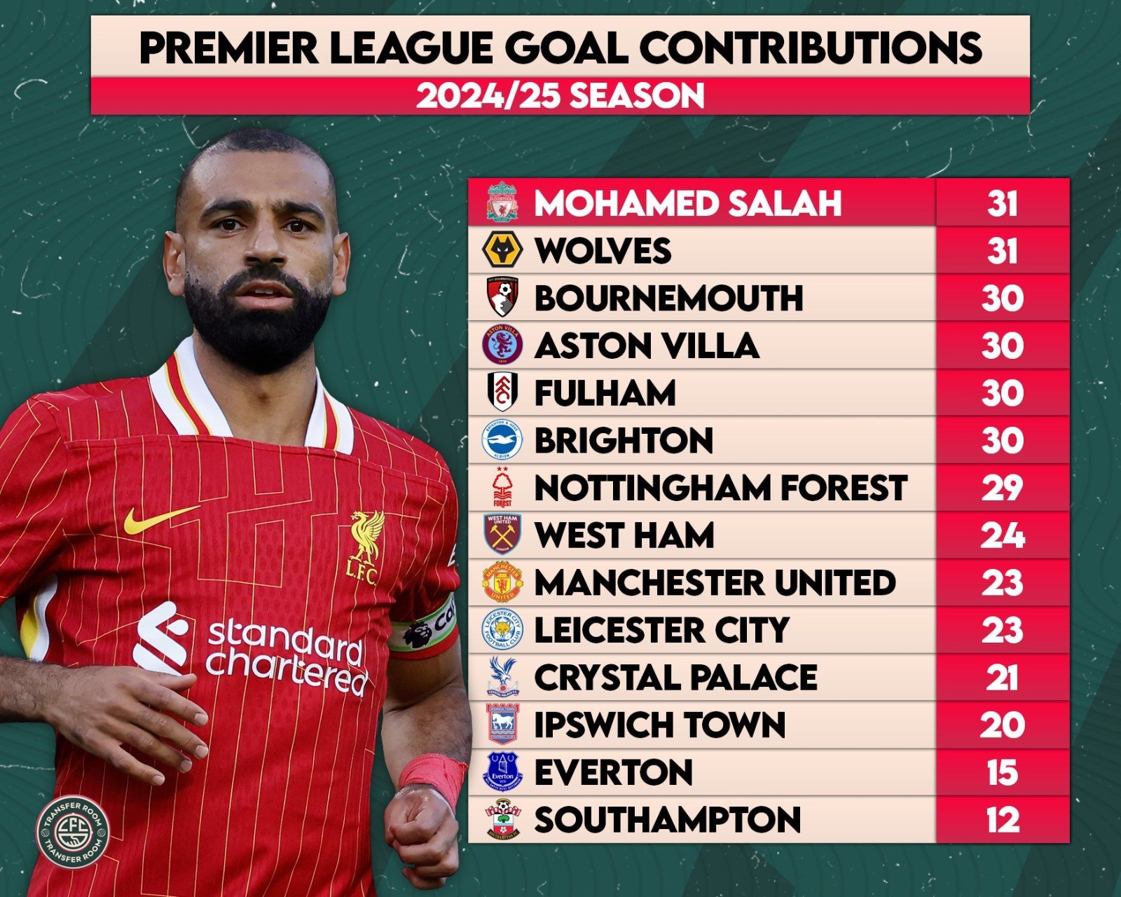 محمد صلاح ساهم بـ31 هدفاً في الدوري الإنجليزي ويتفوق على فرق عديدة