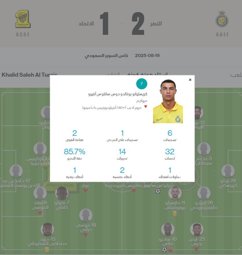 احصائيات البرتغالي كريستيانو رونالدو مهاجم النصر خلال مواجهة الاتحاد في نصف نهائي كأس السوبر السعودي - 19 أغسطس 2025