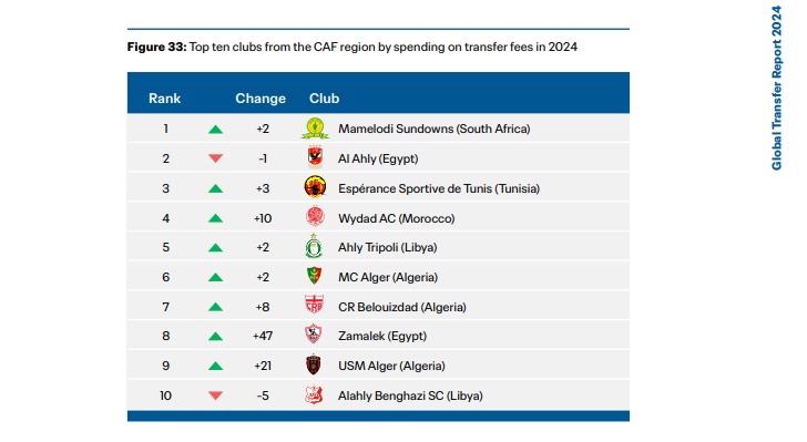 قائمة الأعلى إنفاقا في إفريقيا خلال 2024 وفقاً لتقرير فيفا