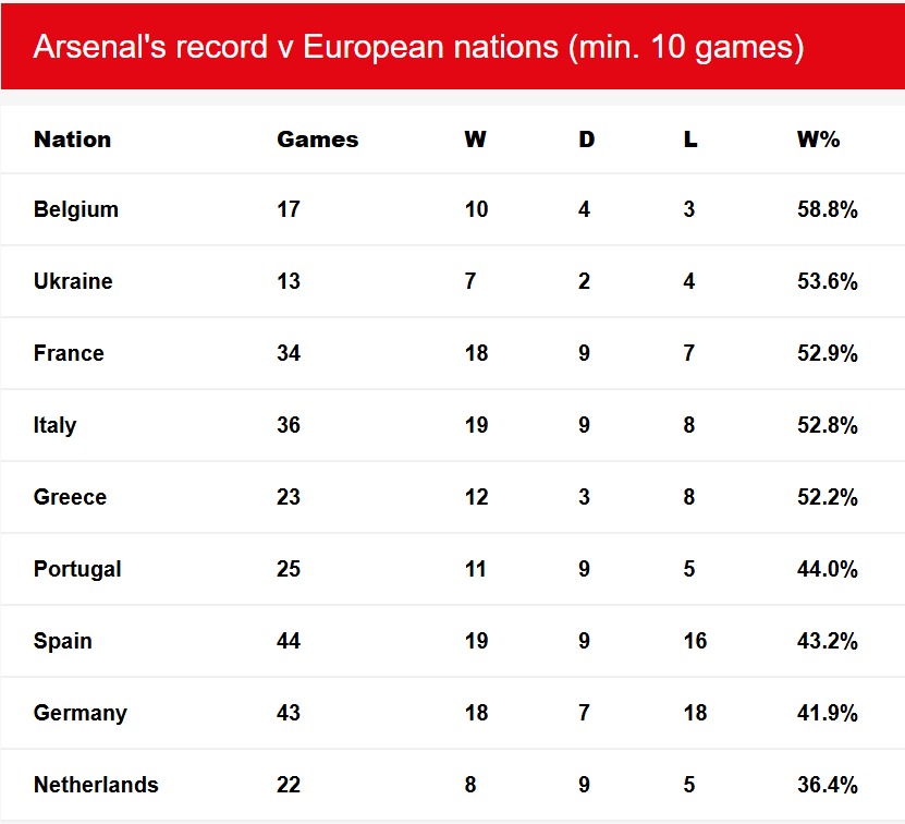 سجل نادي أرسنال الإنجليزي ضد الأندية من مختلف البلدان الأوروبية في دوري الأبطال