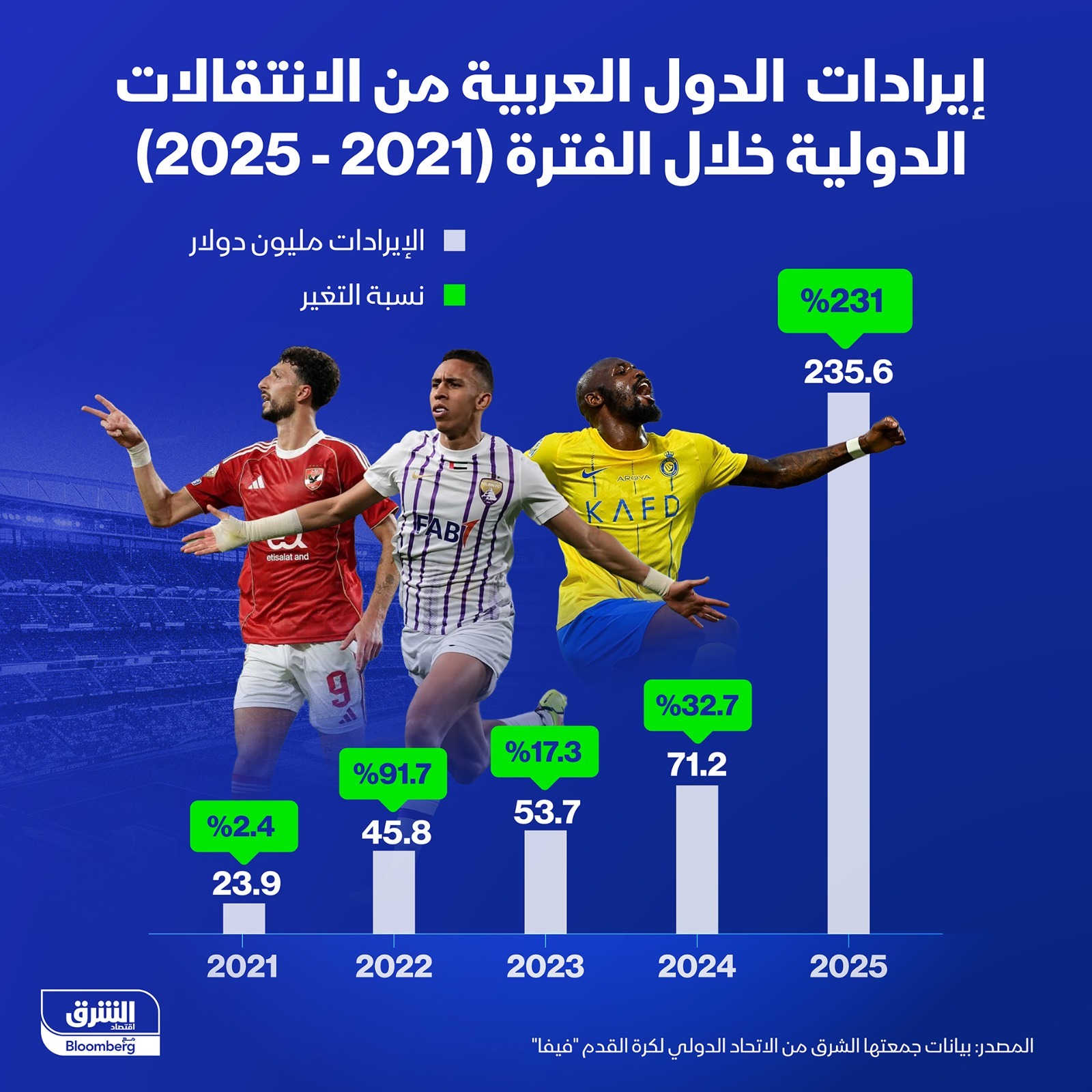 إيرادات الأندية العربية من الانقالات الدولية في 5 سنوات