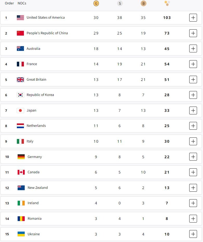 جدول ترتيب الميداليات بعد اليوم 13 في أولمبياد باريس - 8 أغسطس 2024
