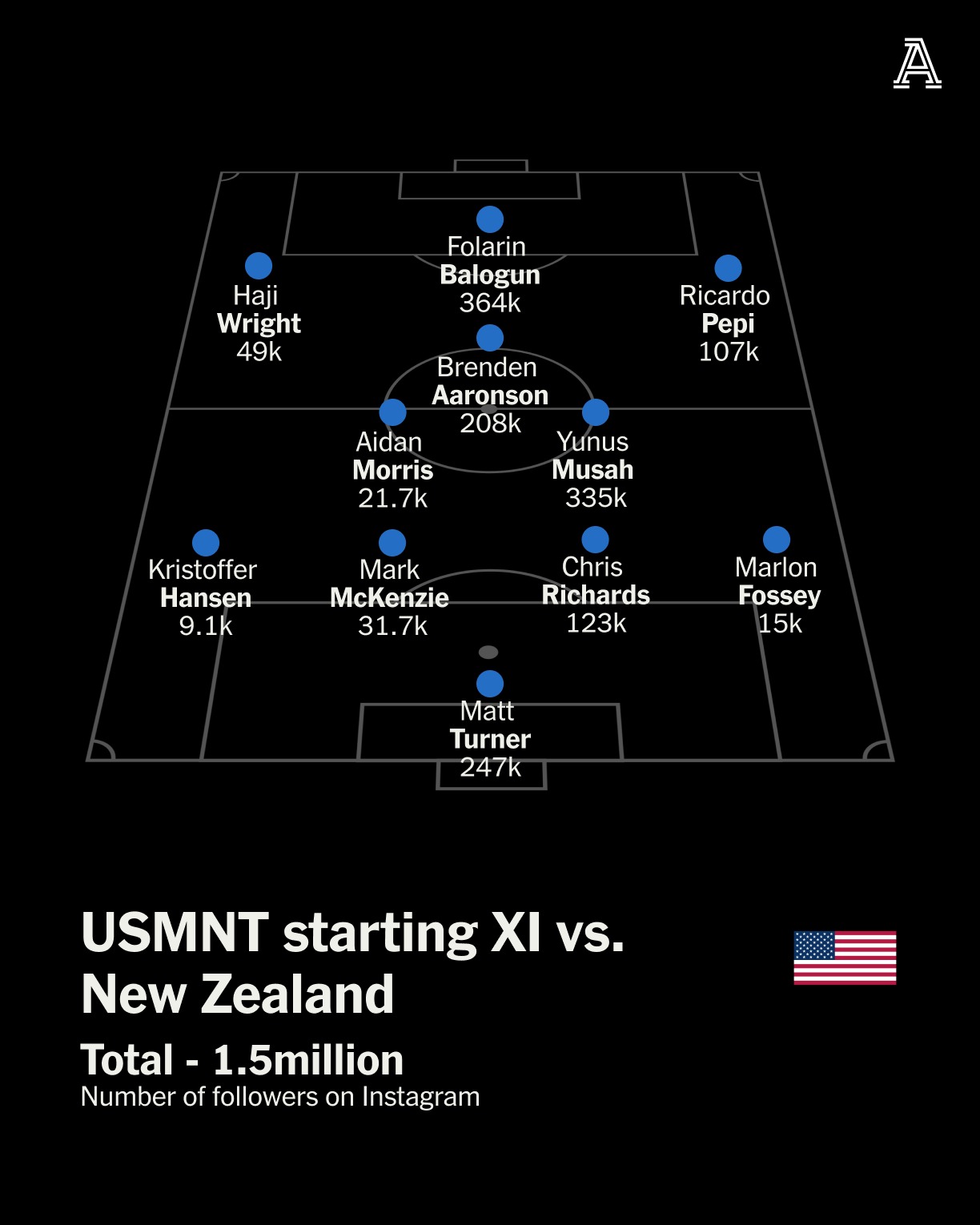 عدد متابعي لاعبي تشكيلة أميركا التي واجهت نيوزيلندا على إنستغرام