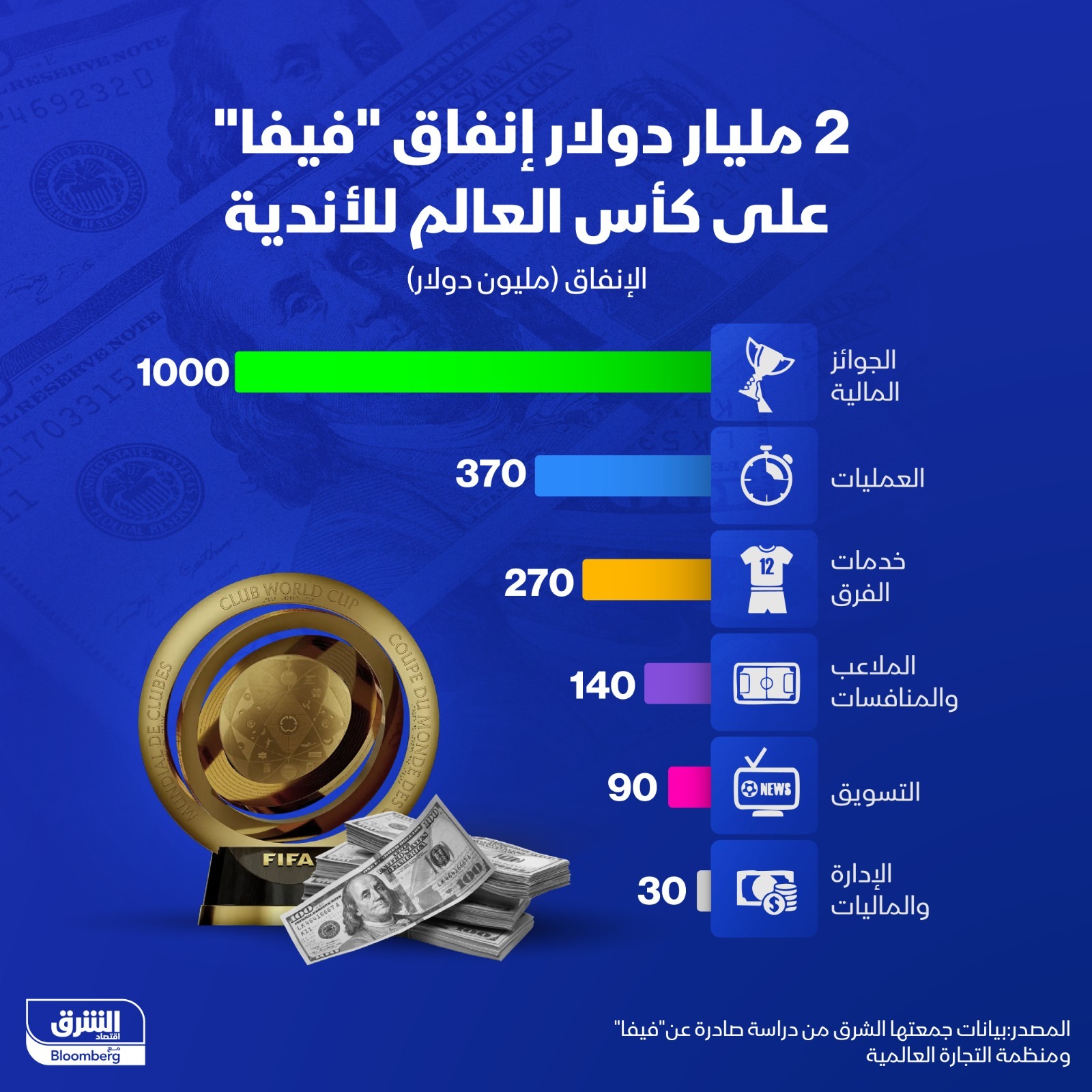 صورة مركبة توضح حجم إنفاق 