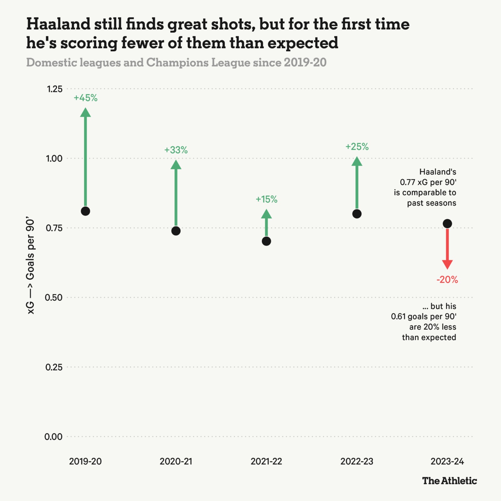 مقارنة بين أهداف هالاند والأهداف المتوقعة منذ موسم 2019-2020