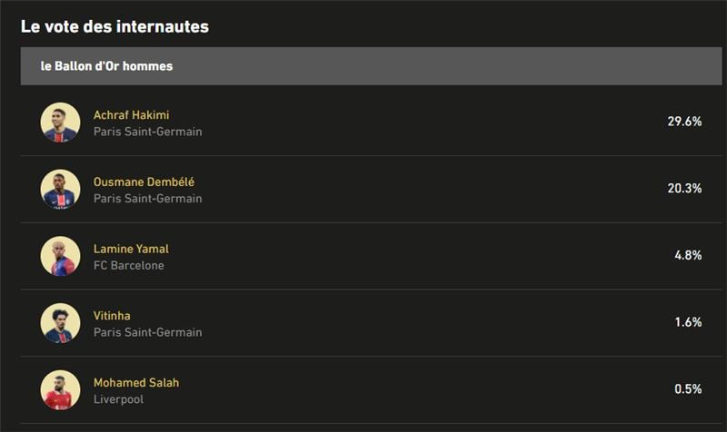 صورة لتصويت الجماهير الخاص بصحيفة L'Equipe لاختيار الفائز بجائزة الكرة الذهبية لعام 2025 - 12 أغسطس 2025 الساعة 1500 بتوقيت السعودية