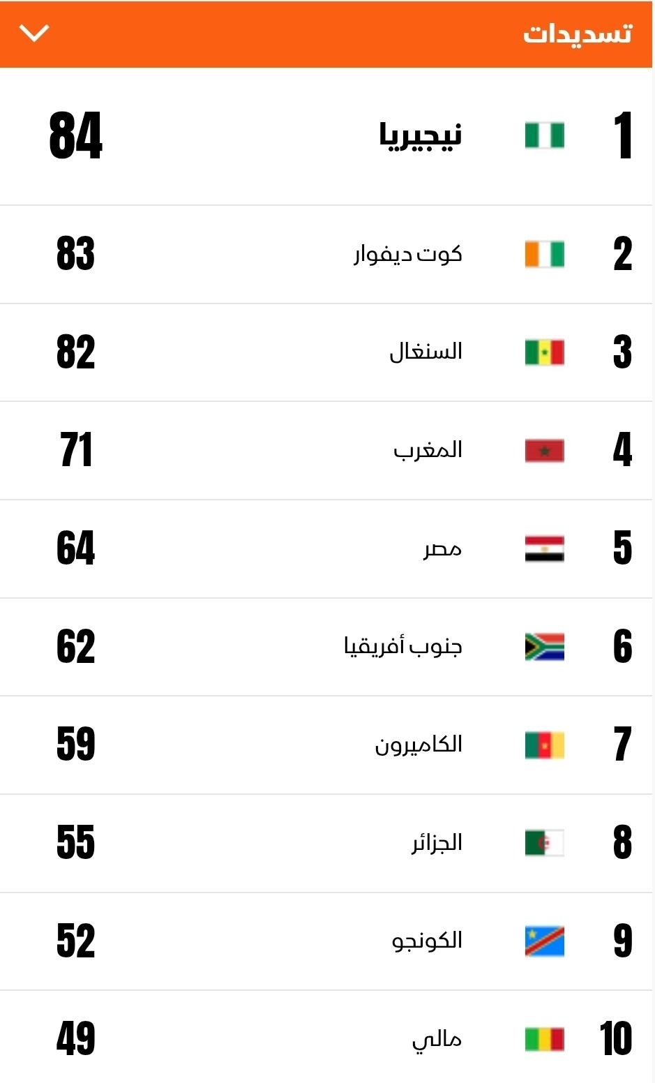 أكثر المنتخبات تسديداً على المرمى في كأس أمم إفريقيا - 10 يناير 2026