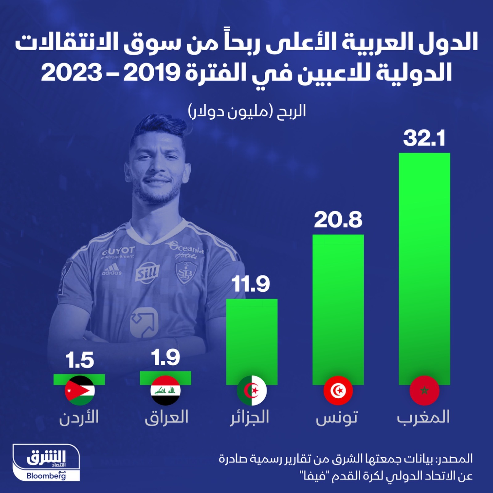 32 مليون دولار ربح المغرب من سوق الانتقالات الدولية للاعبين بين 2019 - 2023