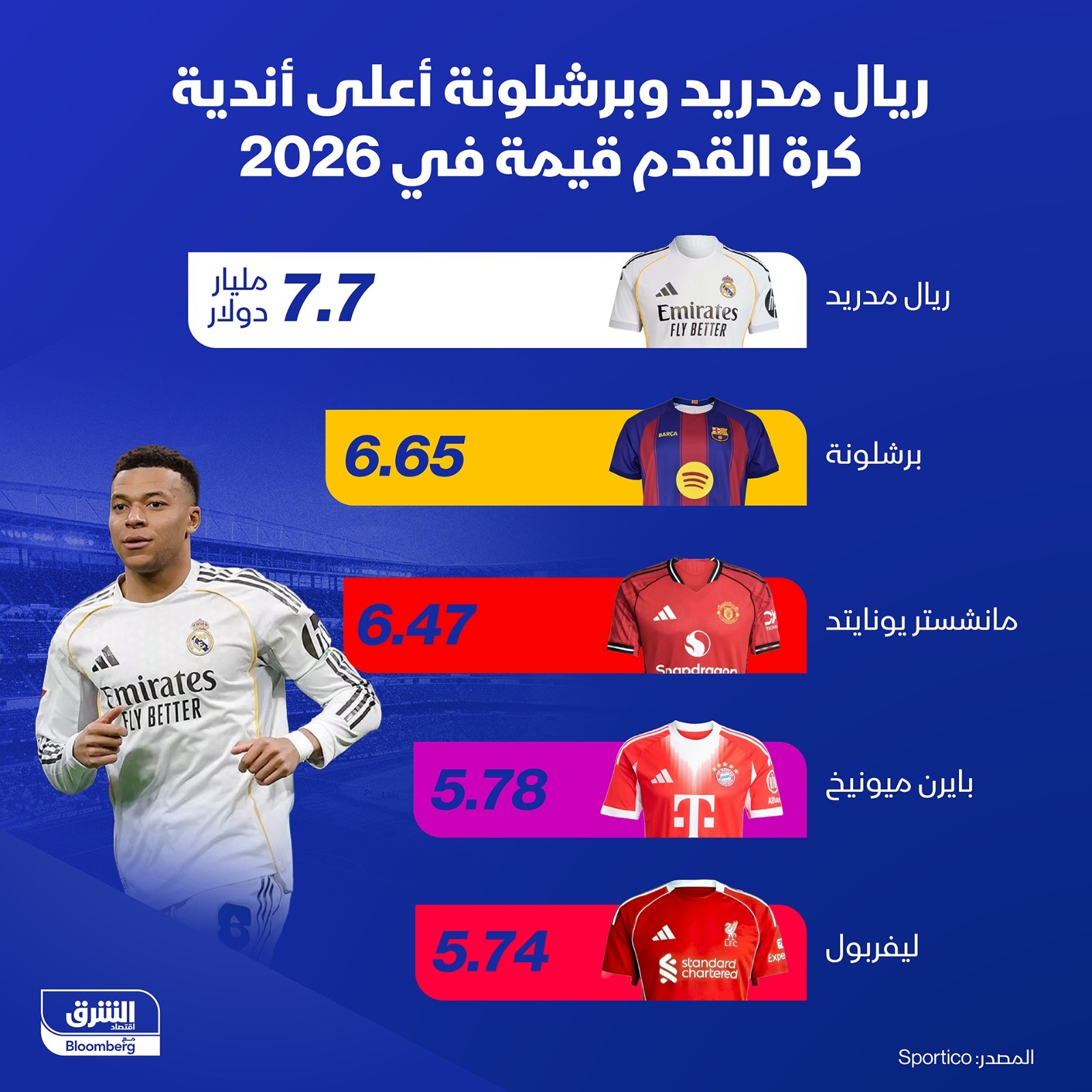 أغلى أندية كرة القدم في 2026 - الشرق
