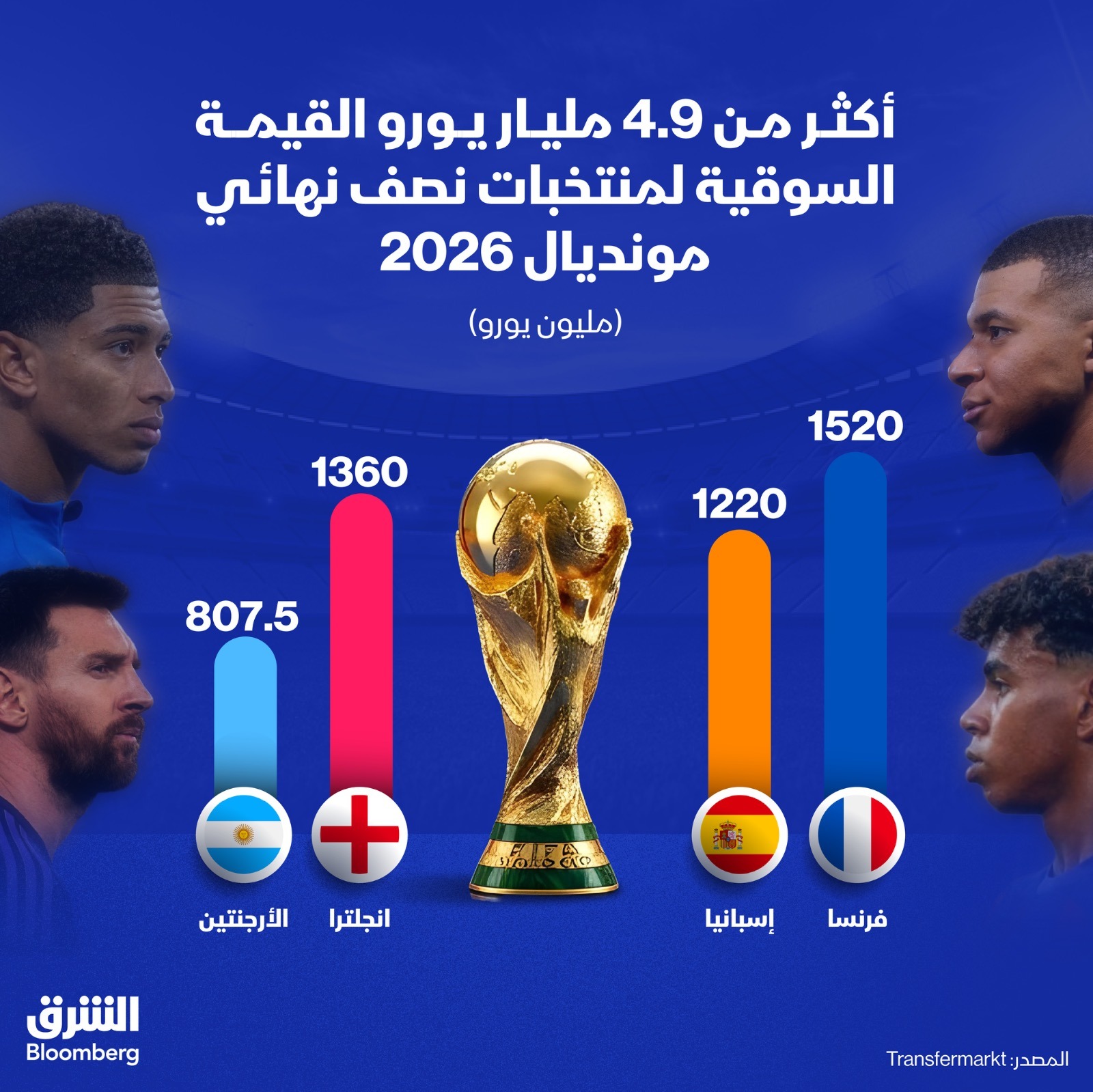القيمة السوقية لمنتخبات نصف نهائي مونديال 2026