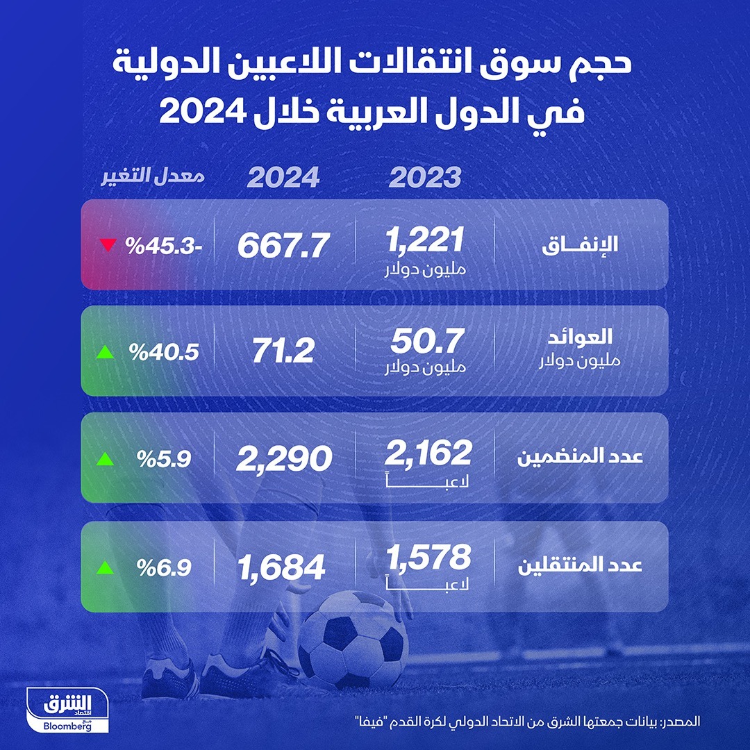 حجم سوق انتقالات اللاعبين الدولية في الدول العربية خلال 2024