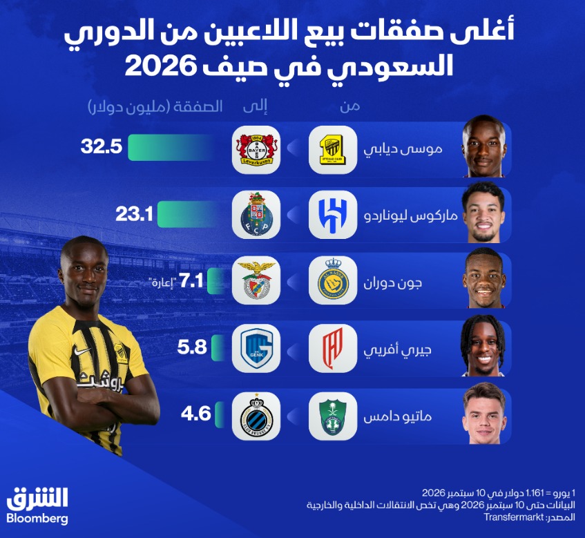الاتحاد يتصدر قائمة الأندية السعودية الأعلى دخلا من بيع اللاعبين خلال صيف 2026 بفضل صفقة موسى ديابي