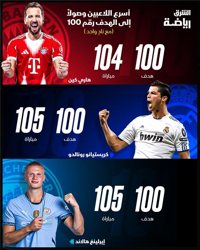 هاري كين يحطم رقماً قياسياً لكريستيانو رونالدو وإيرلينغ هالاند بعد دخول نادي الـ100 مع بايرن ميونيخ - 26 سبتمبر 2025