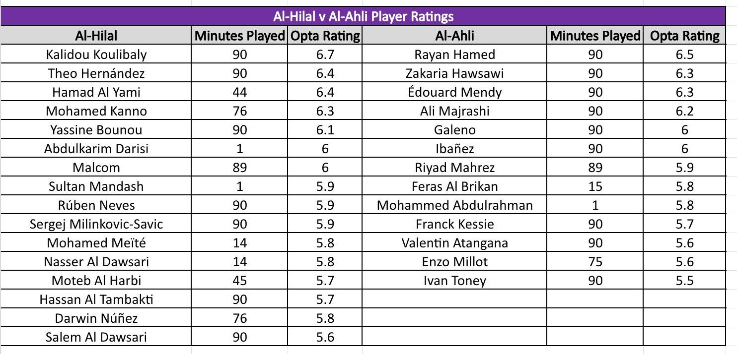تقييم أوبتا للاعبي الهلال والأهلي في مباراة بالدوري السعودي - 2 فبراير 2026